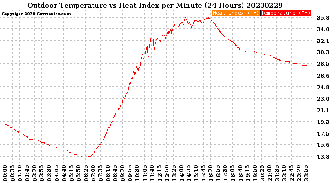 Milwaukee Weather Outdoor Temperature<br>vs Heat Index<br>per Minute<br>(24 Hours)