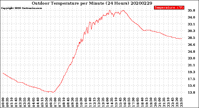 Milwaukee Weather Outdoor Temperature<br>per Minute<br>(24 Hours)