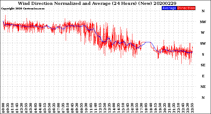 Milwaukee Weather Wind Direction<br>Normalized and Average<br>(24 Hours) (New)