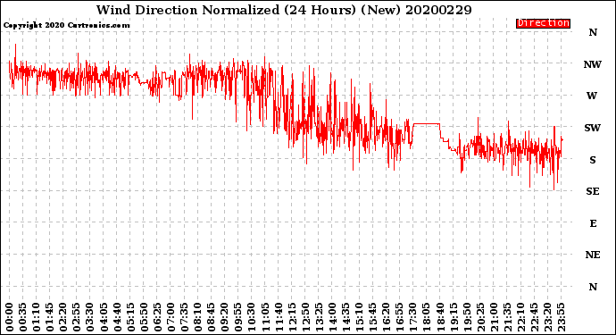 Milwaukee Weather Wind Direction<br>Normalized<br>(24 Hours) (New)