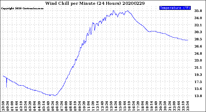 Milwaukee Weather Wind Chill<br>per Minute<br>(24 Hours)