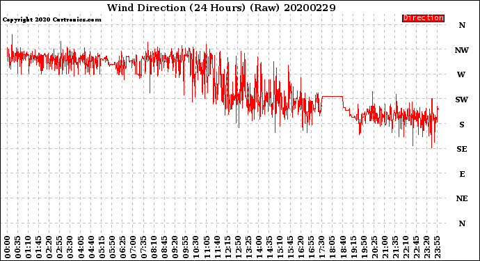 Milwaukee Weather Wind Direction<br>(24 Hours) (Raw)
