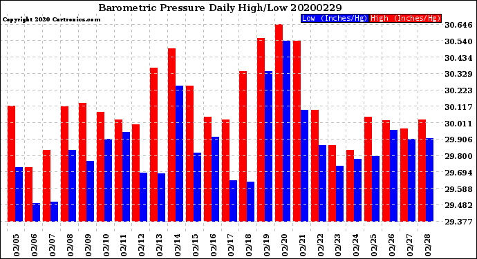 Milwaukee Weather Barometric Pressure<br>Daily High/Low
