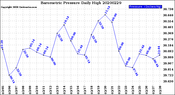 Milwaukee Weather Barometric Pressure<br>Daily High