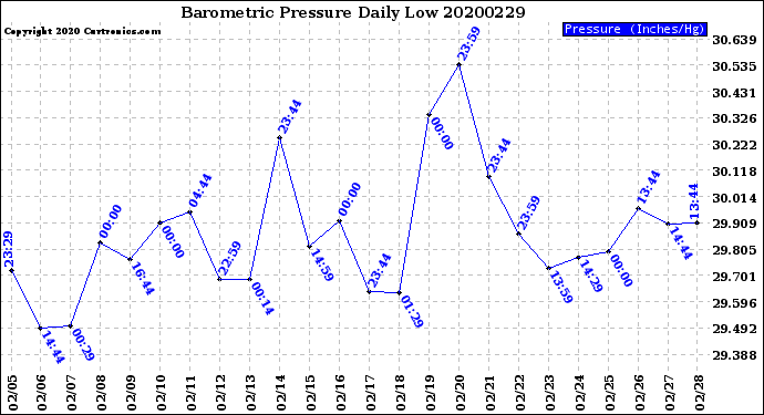Milwaukee Weather Barometric Pressure<br>Daily Low