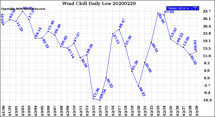 Milwaukee Weather Wind Chill<br>Daily Low