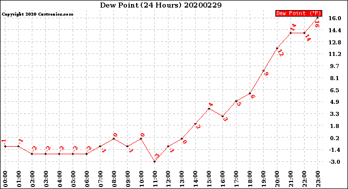 Milwaukee Weather Dew Point<br>(24 Hours)