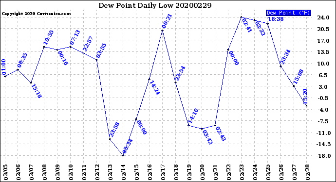 Milwaukee Weather Dew Point<br>Daily Low