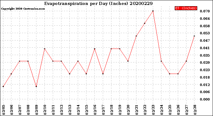 Milwaukee Weather Evapotranspiration<br>per Day (Inches)