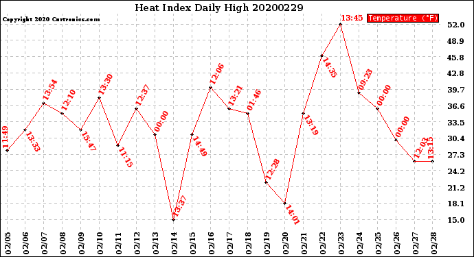 Milwaukee Weather Heat Index<br>Daily High