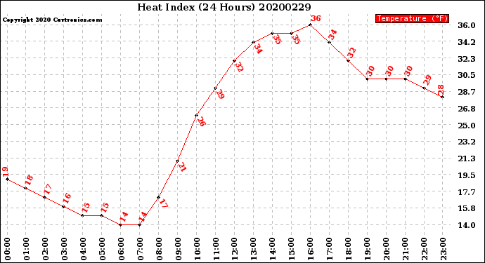 Milwaukee Weather Heat Index<br>(24 Hours)