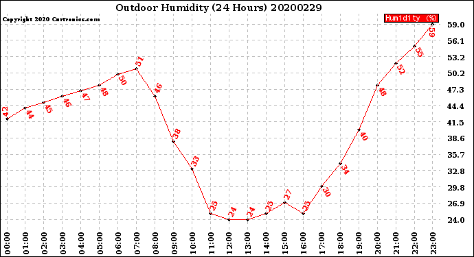 Milwaukee Weather Outdoor Humidity<br>(24 Hours)