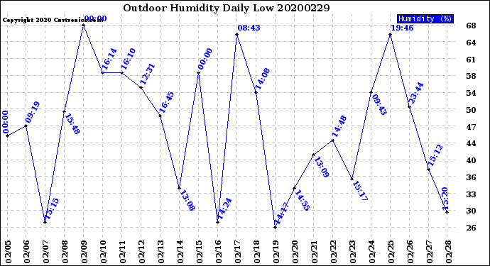Milwaukee Weather Outdoor Humidity<br>Daily Low