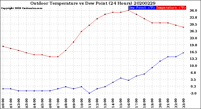Milwaukee Weather Outdoor Temperature<br>vs Dew Point<br>(24 Hours)