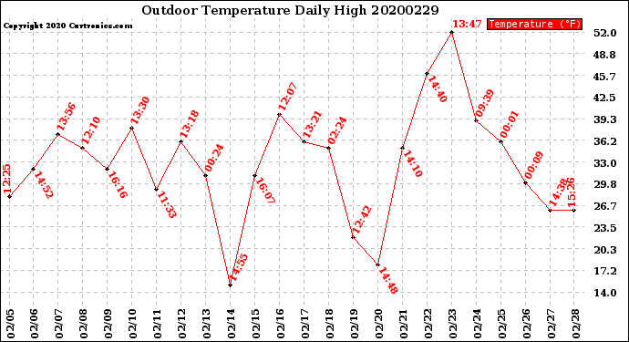 Milwaukee Weather Outdoor Temperature<br>Daily High