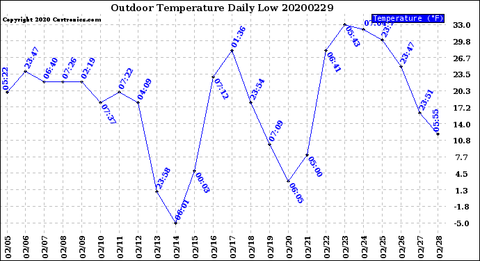 Milwaukee Weather Outdoor Temperature<br>Daily Low