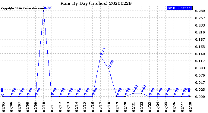 Milwaukee Weather Rain<br>By Day<br>(Inches)