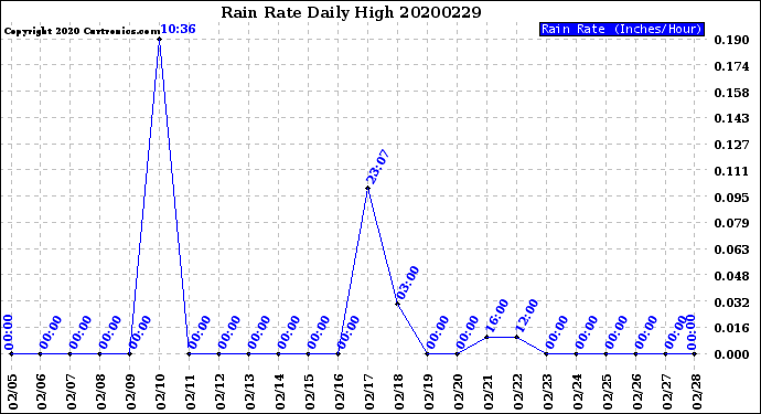 Milwaukee Weather Rain Rate<br>Daily High