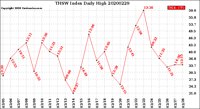 Milwaukee Weather THSW Index<br>Daily High
