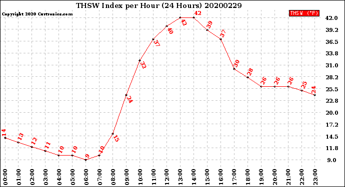 Milwaukee Weather THSW Index<br>per Hour<br>(24 Hours)