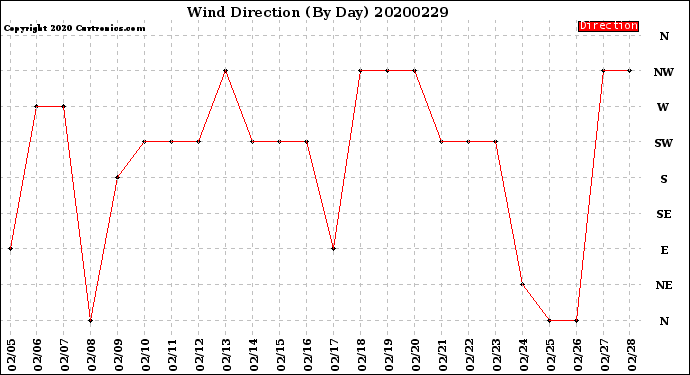 Milwaukee Weather Wind Direction<br>(By Day)