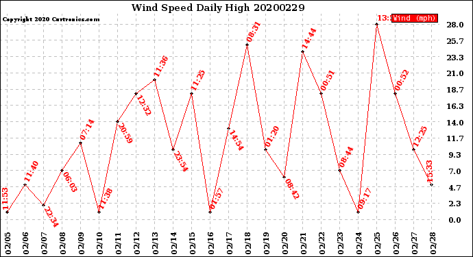 Milwaukee Weather Wind Speed<br>Daily High