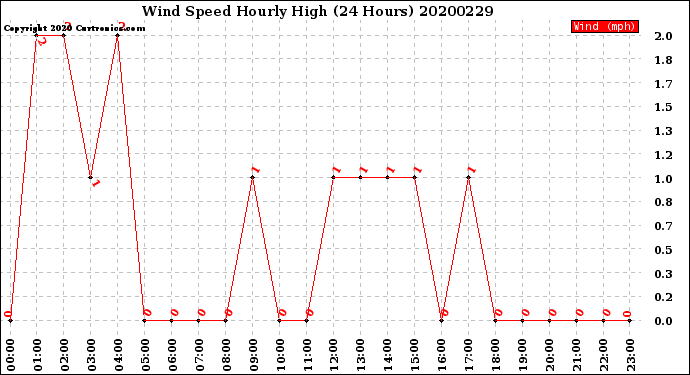 Milwaukee Weather Wind Speed<br>Hourly High<br>(24 Hours)