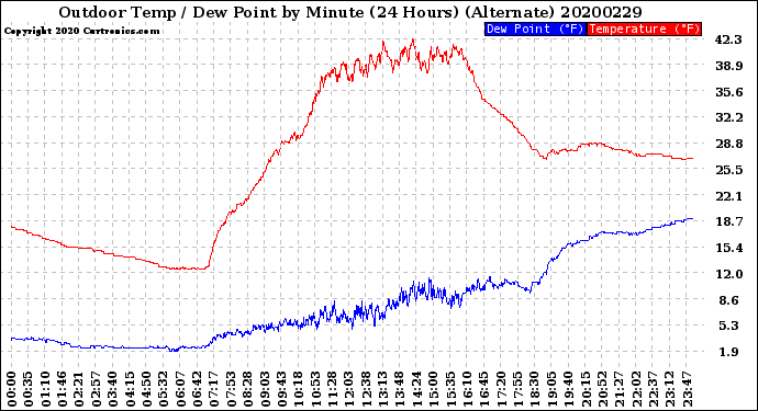 Milwaukee Weather Outdoor Temp / Dew Point<br>by Minute<br>(24 Hours) (Alternate)