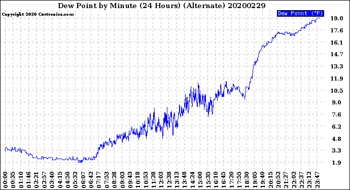 Milwaukee Weather Dew Point<br>by Minute<br>(24 Hours) (Alternate)