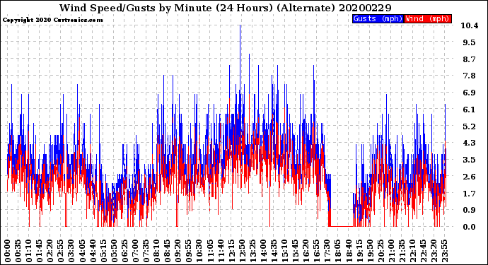 Milwaukee Weather Wind Speed/Gusts<br>by Minute<br>(24 Hours) (Alternate)