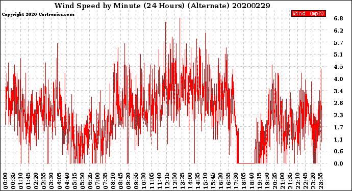 Milwaukee Weather Wind Speed<br>by Minute<br>(24 Hours) (Alternate)