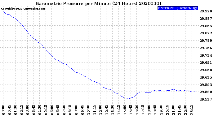 Milwaukee Weather Barometric Pressure<br>per Minute<br>(24 Hours)