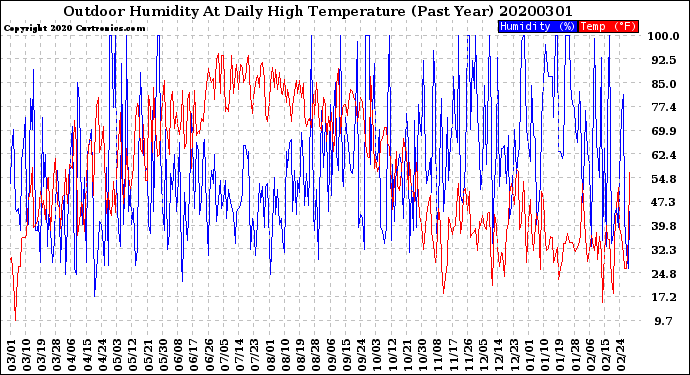 Milwaukee Weather Outdoor Humidity<br>At Daily High<br>Temperature<br>(Past Year)