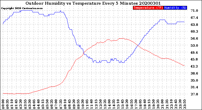 Milwaukee Weather Outdoor Humidity<br>vs Temperature<br>Every 5 Minutes