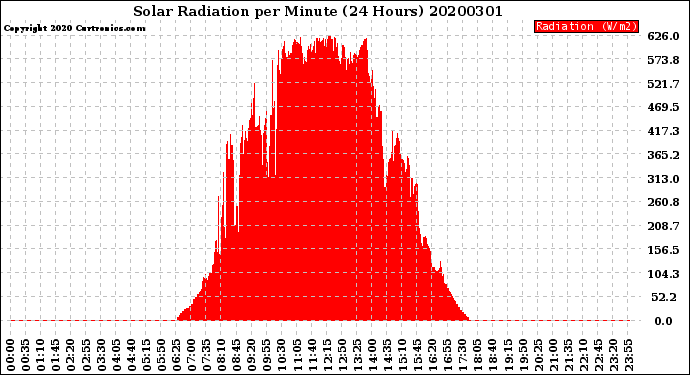 Milwaukee Weather Solar Radiation<br>per Minute<br>(24 Hours)