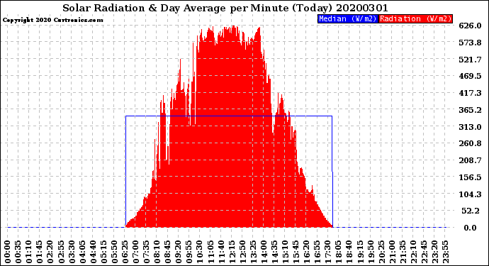 Milwaukee Weather Solar Radiation<br>& Day Average<br>per Minute<br>(Today)