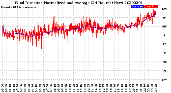 Milwaukee Weather Wind Direction<br>Normalized and Average<br>(24 Hours) (New)