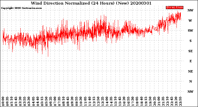 Milwaukee Weather Wind Direction<br>Normalized<br>(24 Hours) (New)