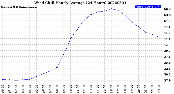 Milwaukee Weather Wind Chill<br>Hourly Average<br>(24 Hours)
