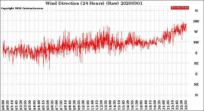 Milwaukee Weather Wind Direction<br>(24 Hours) (Raw)
