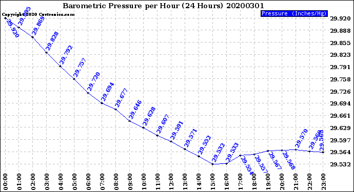 Milwaukee Weather Barometric Pressure<br>per Hour<br>(24 Hours)