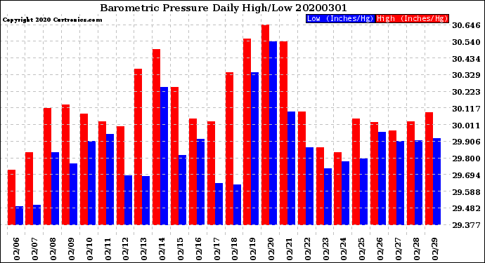 Milwaukee Weather Barometric Pressure<br>Daily High/Low