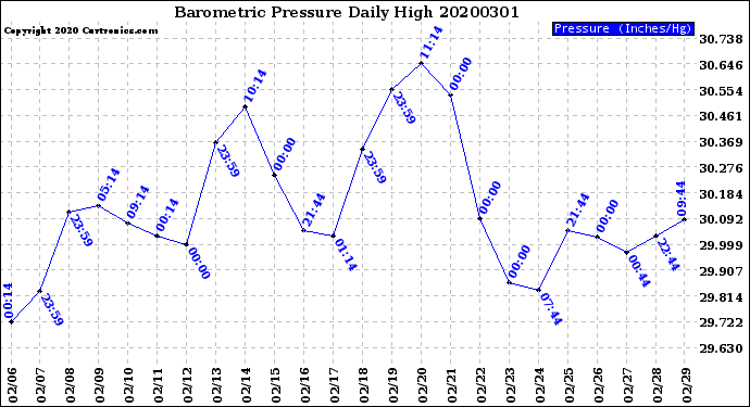 Milwaukee Weather Barometric Pressure<br>Daily High