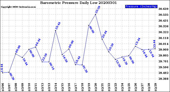Milwaukee Weather Barometric Pressure<br>Daily Low