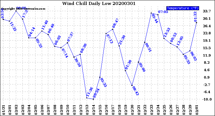 Milwaukee Weather Wind Chill<br>Daily Low