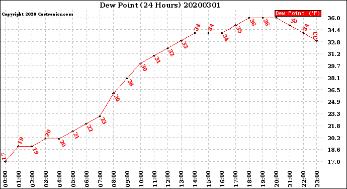 Milwaukee Weather Dew Point<br>(24 Hours)