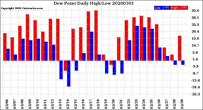 Milwaukee Weather Dew Point<br>Daily High/Low