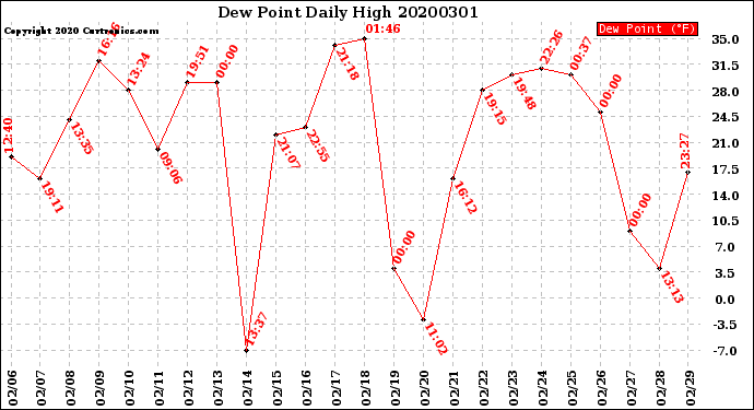 Milwaukee Weather Dew Point<br>Daily High