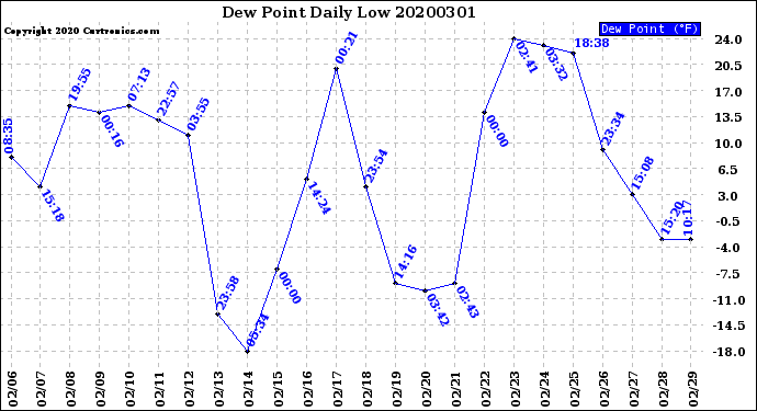 Milwaukee Weather Dew Point<br>Daily Low