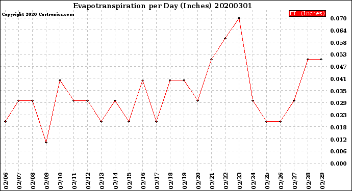 Milwaukee Weather Evapotranspiration<br>per Day (Inches)